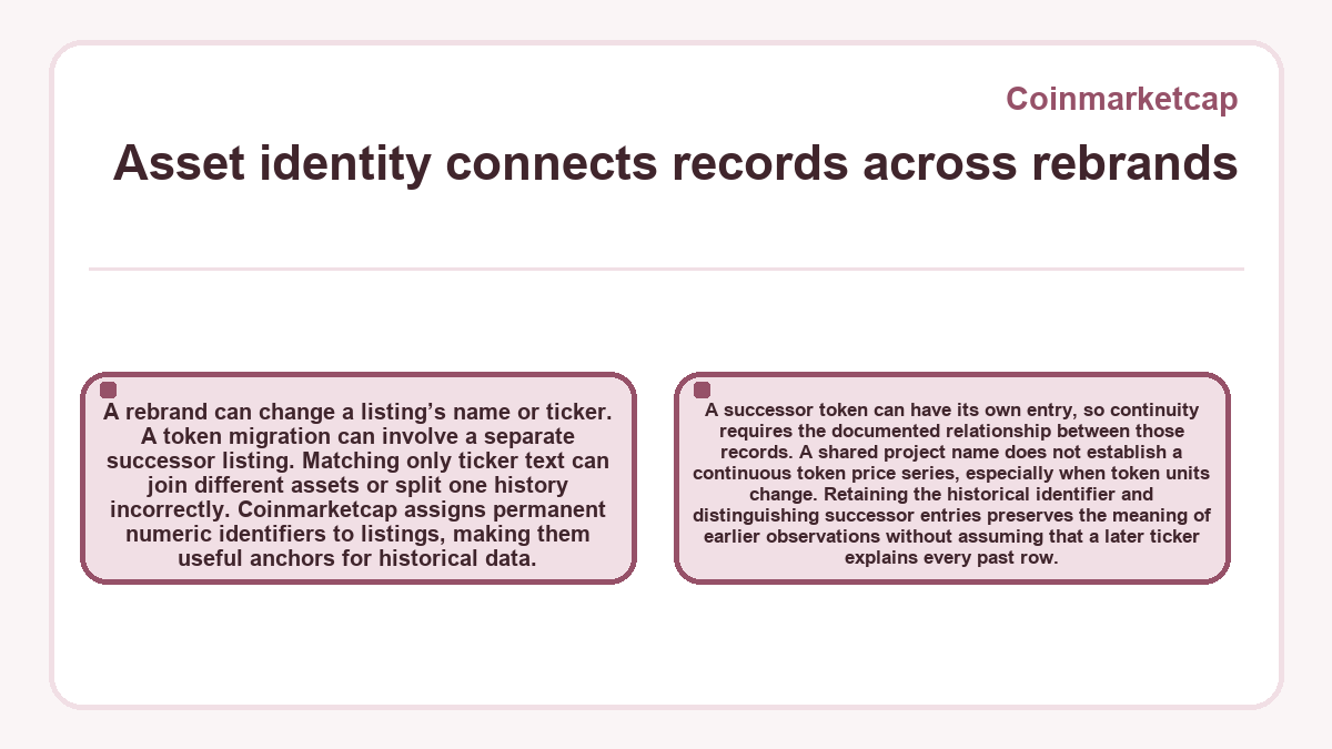 Visual outline: Coinmarketcap: Asset identity connects records across rebrands