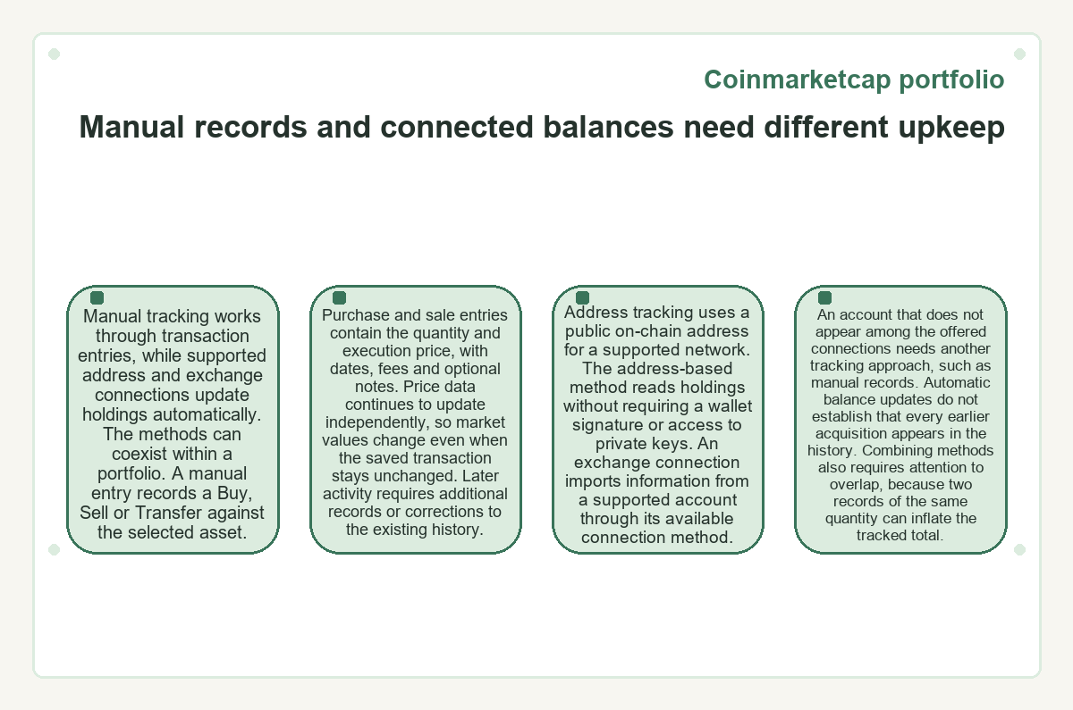 Diagram: Coinmarketcap portfolio: Manual records and connected balances need different upkeep